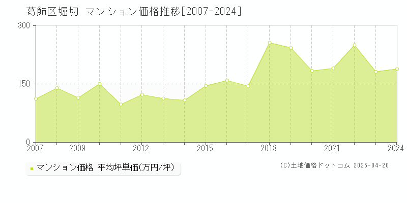 葛飾区堀切のマンション取引事例推移グラフ 