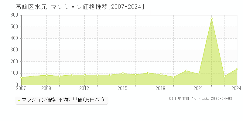 葛飾区水元のマンション価格推移グラフ 