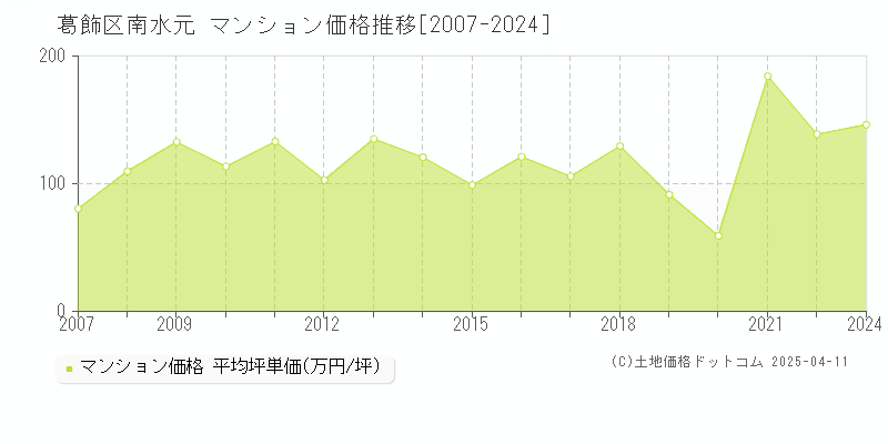 葛飾区南水元のマンション価格推移グラフ 