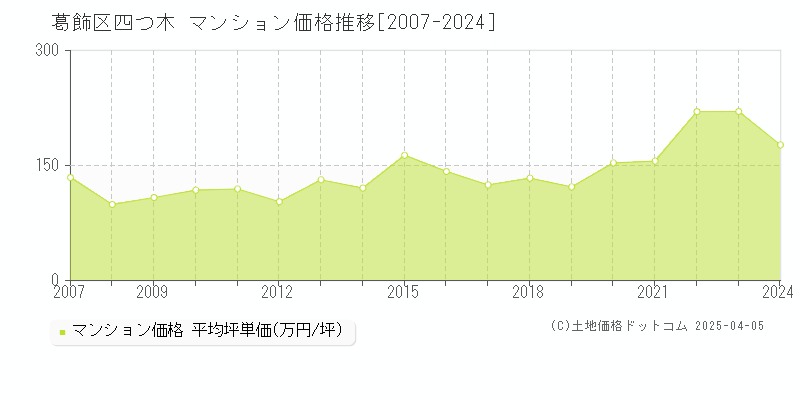 葛飾区四つ木のマンション価格推移グラフ 