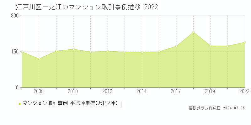 江戸川区一之江のマンション取引事例推移グラフ 