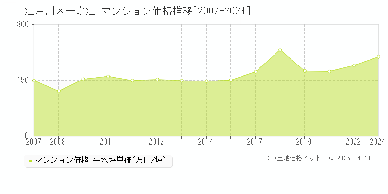 江戸川区一之江のマンション取引事例推移グラフ 