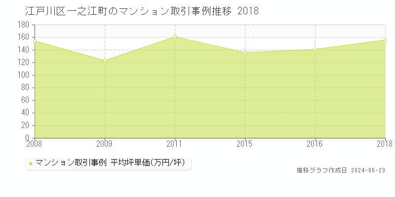 江戸川区一之江町のマンション取引価格推移グラフ 