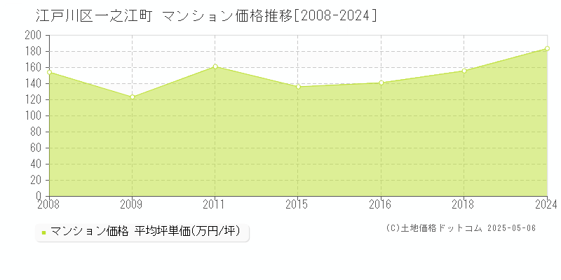 一之江町(江戸川区)のマンション価格推移グラフ(坪単価)[2008-2024年]