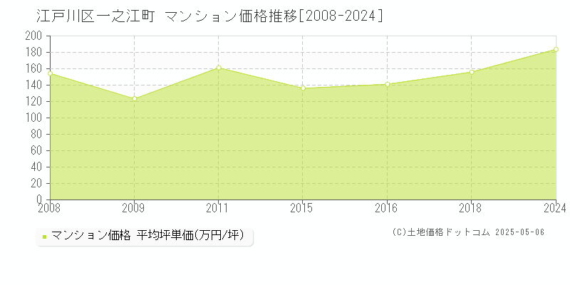 江戸川区一之江町のマンション取引価格推移グラフ 