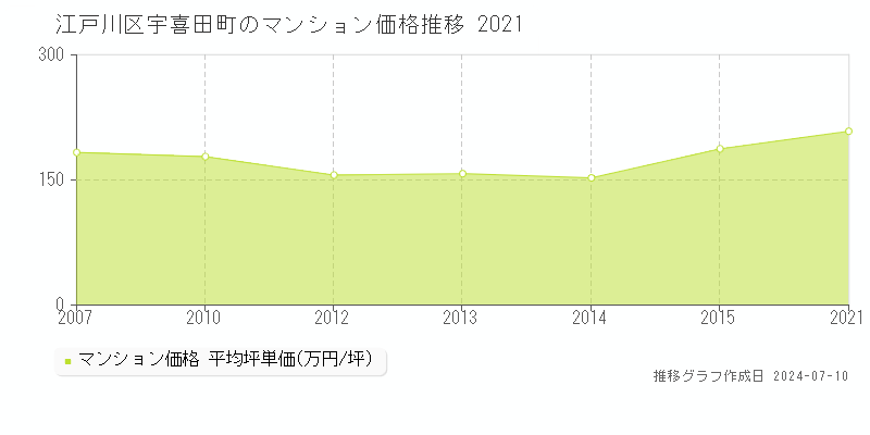 江戸川区宇喜田町のマンション価格推移グラフ 