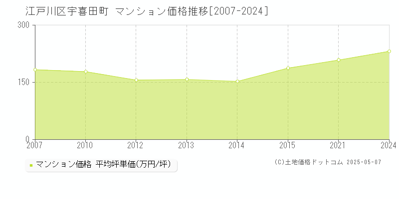 宇喜田町(江戸川区)のマンション価格推移グラフ(坪単価)[2007-2024年]
