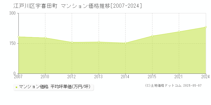 江戸川区宇喜田町のマンション価格推移グラフ 