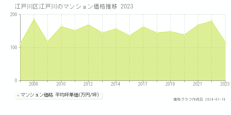 江戸川区江戸川のマンション取引事例推移グラフ 