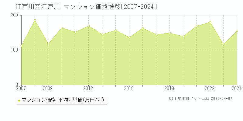 江戸川区江戸川のマンション価格推移グラフ 