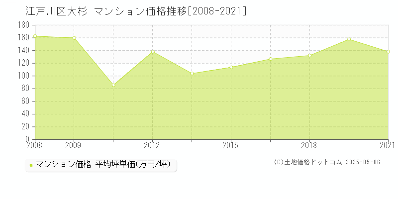 大杉(江戸川区)のマンション価格推移グラフ(坪単価)[2008-2021年]