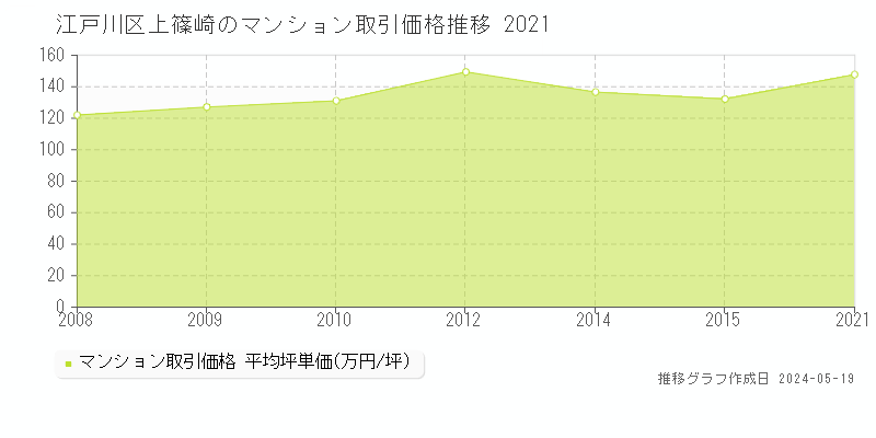 江戸川区上篠崎のマンション価格推移グラフ 