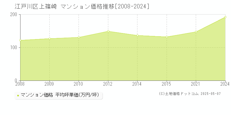 上篠崎(江戸川区)のマンション価格推移グラフ(坪単価)[2008-2024年]