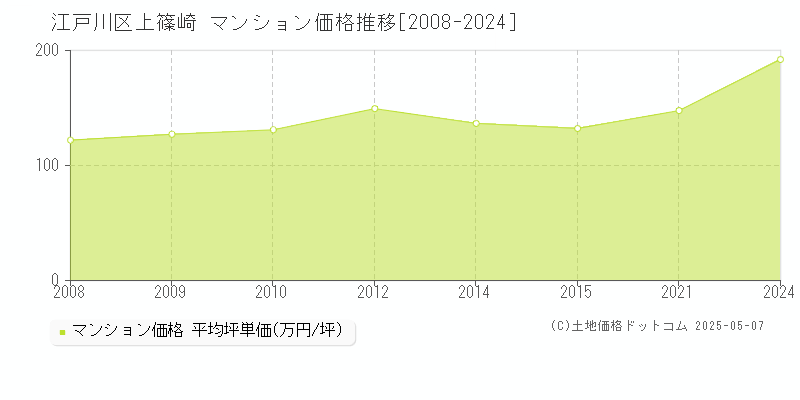 江戸川区上篠崎のマンション価格推移グラフ 