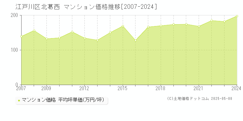 北葛西(江戸川区)のマンション価格推移グラフ(坪単価)[2007-2024年]