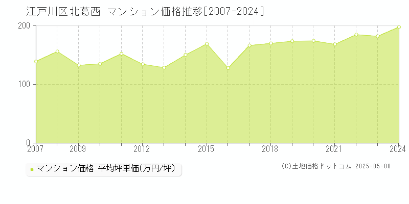 江戸川区北葛西のマンション価格推移グラフ 