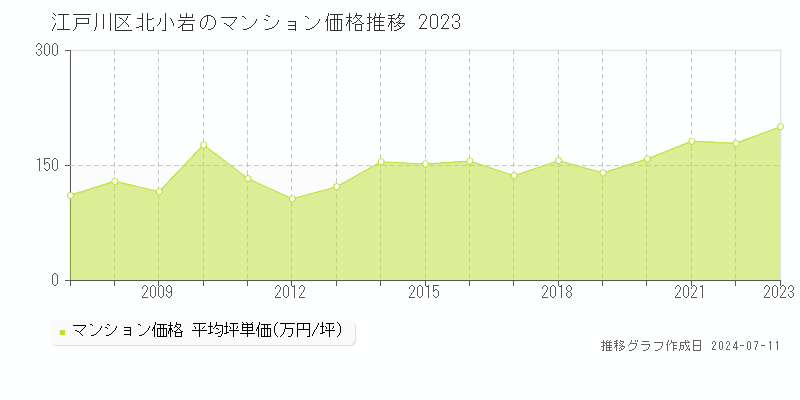 江戸川区北小岩のマンション取引事例推移グラフ 