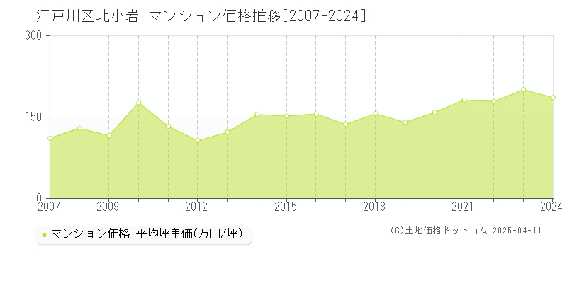 江戸川区北小岩のマンション価格推移グラフ 