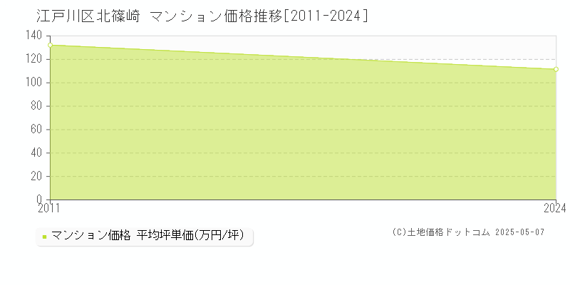 北篠崎(江戸川区)のマンション価格推移グラフ(坪単価)[2011-2024年]