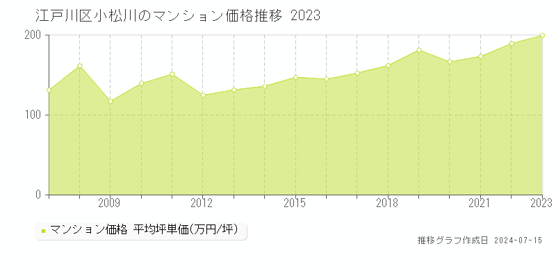 江戸川区小松川のマンション価格推移グラフ 