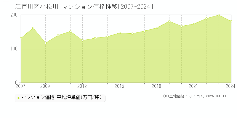 江戸川区小松川のマンション価格推移グラフ 