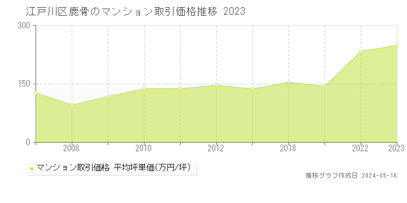 江戸川区鹿骨のマンション取引価格推移グラフ 