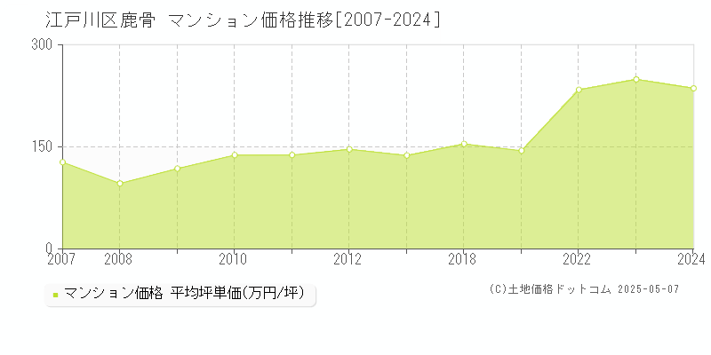 鹿骨(江戸川区)のマンション価格推移グラフ(坪単価)[2007-2024年]