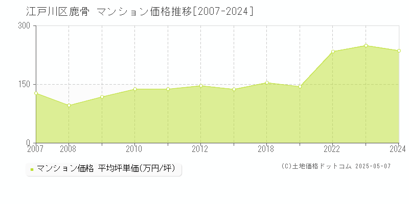 江戸川区鹿骨のマンション取引価格推移グラフ 