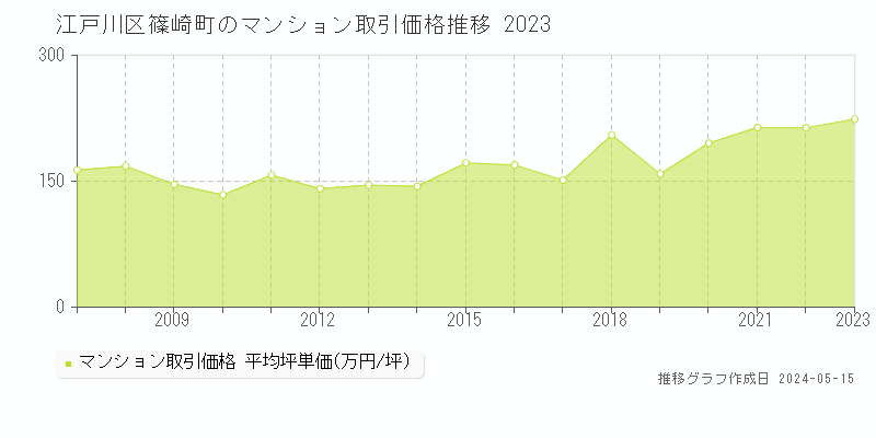 江戸川区篠崎町のマンション取引事例推移グラフ 