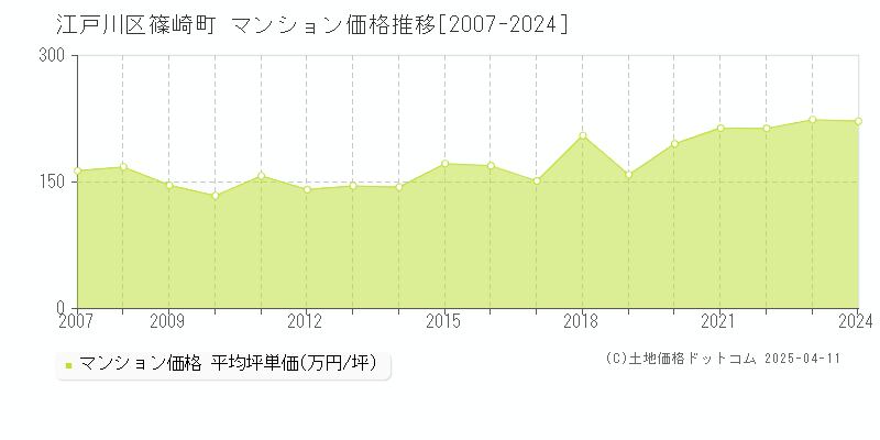 江戸川区篠崎町のマンション取引事例推移グラフ 