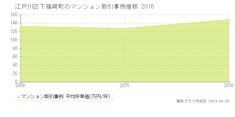 江戸川区下篠崎町のマンション取引事例推移グラフ 
