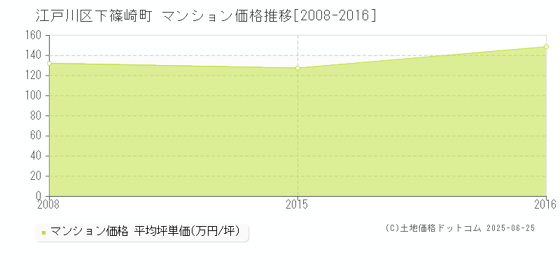 江戸川区下篠崎町のマンション取引事例推移グラフ 