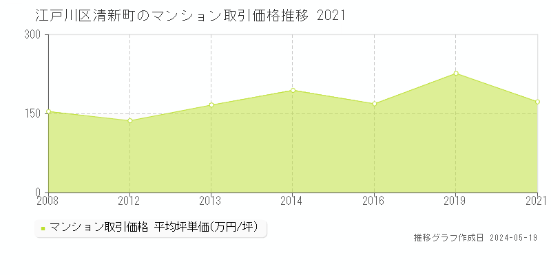 江戸川区清新町のマンション取引事例推移グラフ 