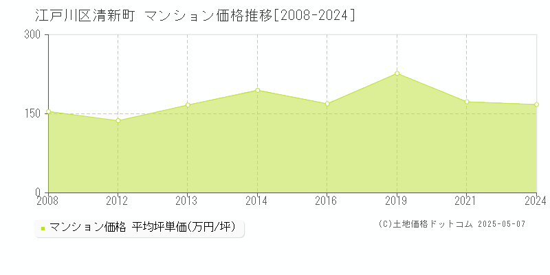 清新町(江戸川区)のマンション価格推移グラフ(坪単価)[2008-2024年]