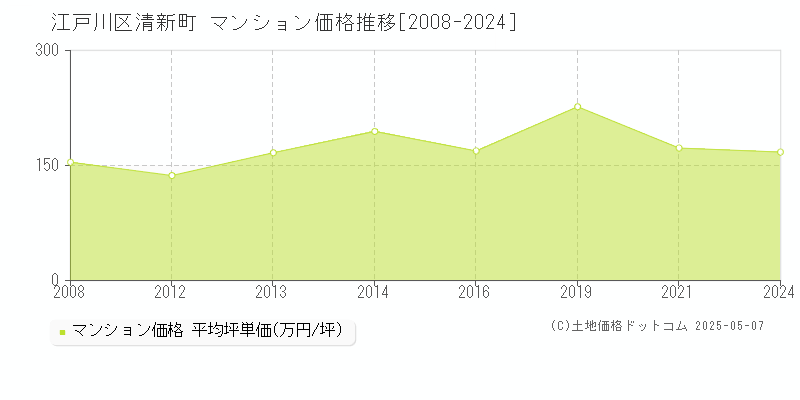 江戸川区清新町のマンション価格推移グラフ 