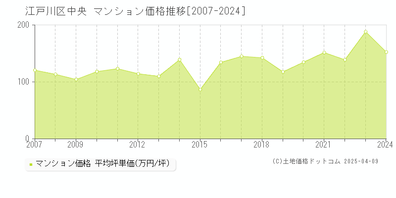 江戸川区中央のマンション価格推移グラフ 