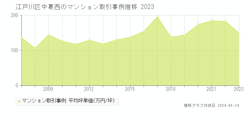 江戸川区中葛西のマンション取引事例推移グラフ 