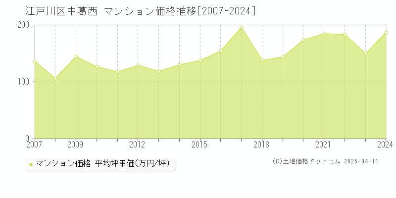 江戸川区中葛西のマンション価格推移グラフ 