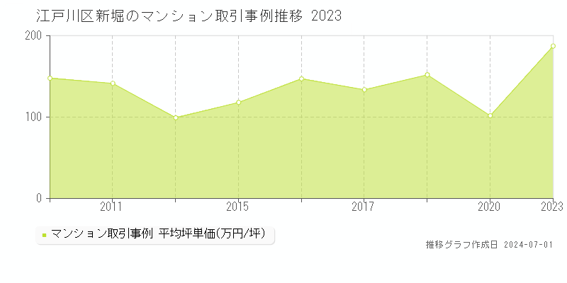 江戸川区新堀のマンション取引事例推移グラフ 