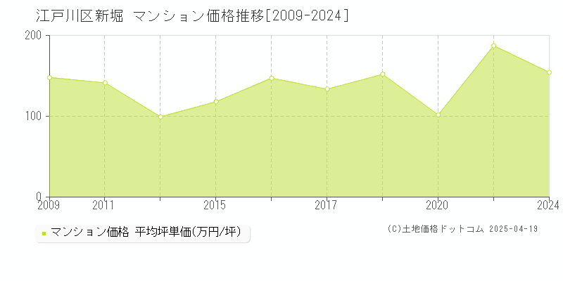 江戸川区新堀のマンション取引事例推移グラフ 