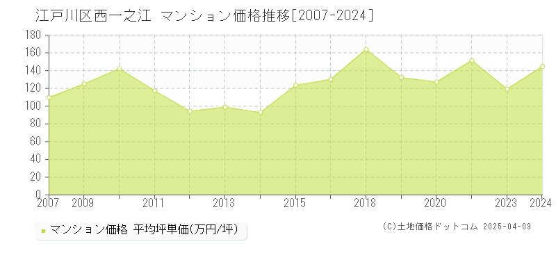 江戸川区西一之江のマンション価格推移グラフ 