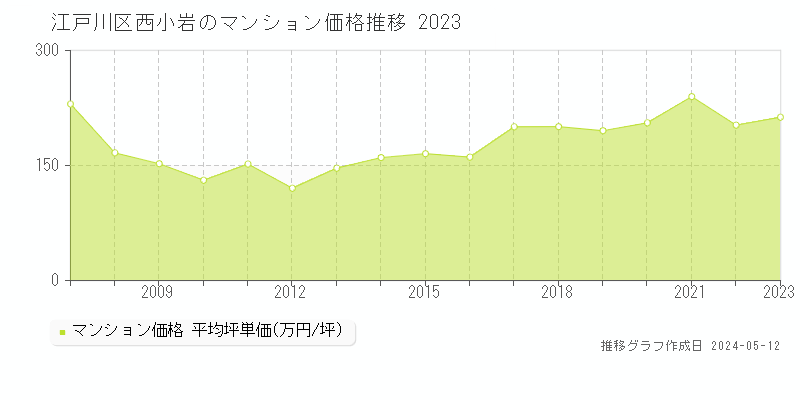 江戸川区西小岩のマンション価格推移グラフ 