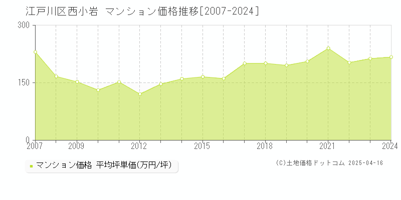 江戸川区西小岩のマンション価格推移グラフ 