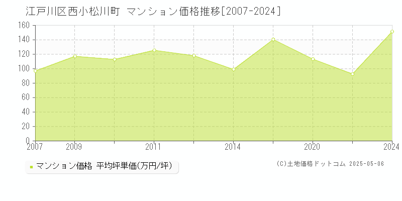 西小松川町(江戸川区)のマンション価格推移グラフ(坪単価)[2007-2024年]