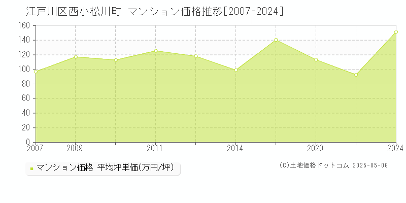 江戸川区西小松川町のマンション取引価格推移グラフ 