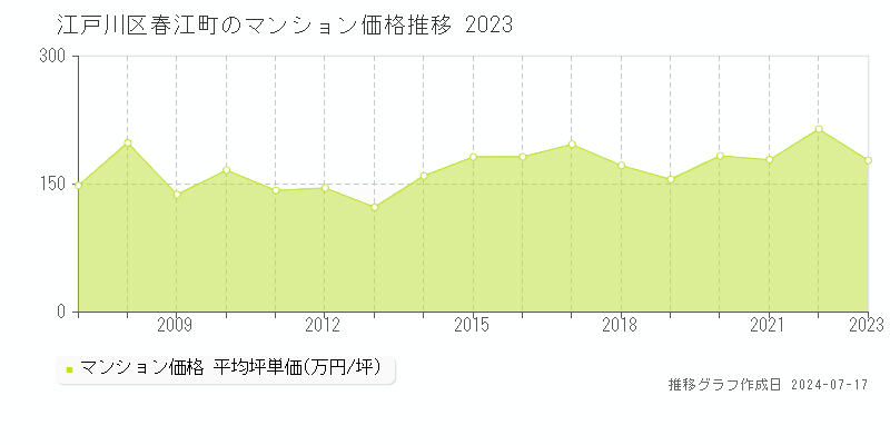 江戸川区春江町のマンション取引事例推移グラフ 