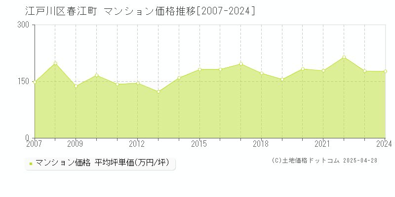 江戸川区春江町のマンション取引事例推移グラフ 