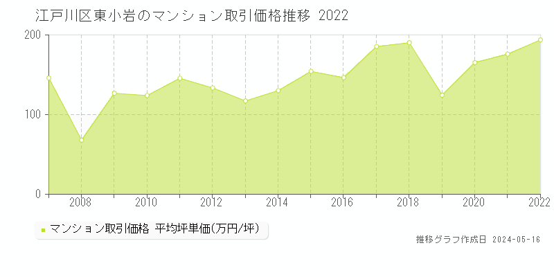 江戸川区東小岩のマンション価格推移グラフ 