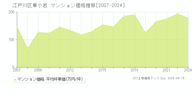 江戸川区東小岩のマンション取引事例推移グラフ 