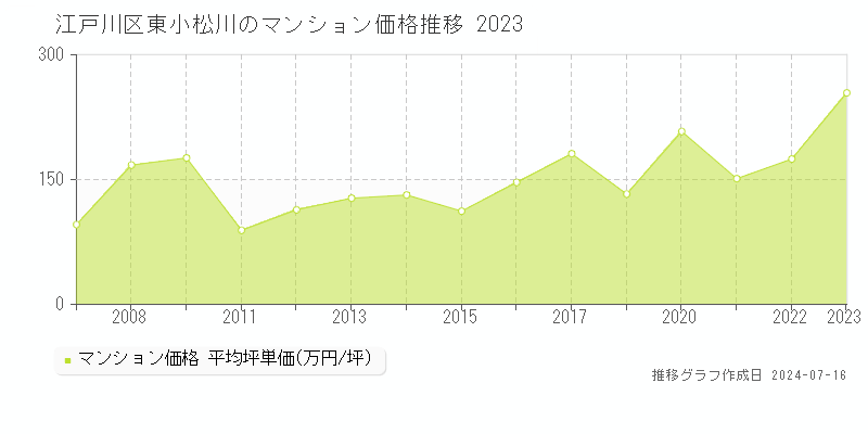 江戸川区東小松川のマンション価格推移グラフ 